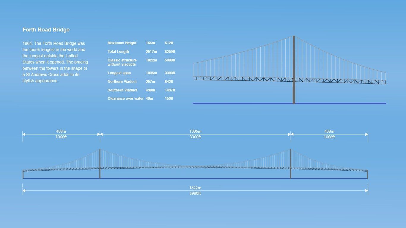 Forth Road Bridge